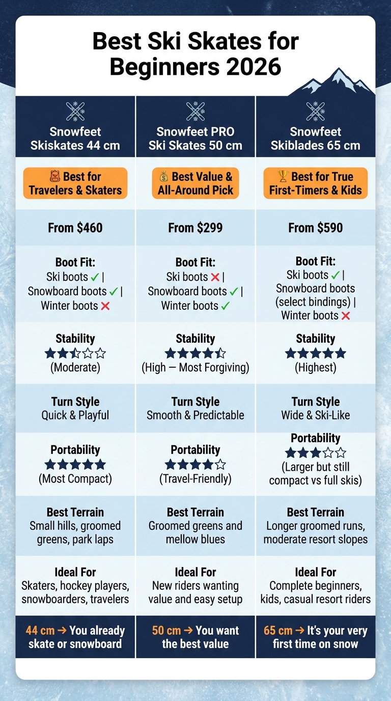 Best Ski Skates for Beginners 2026: Side-by-Side Comparison