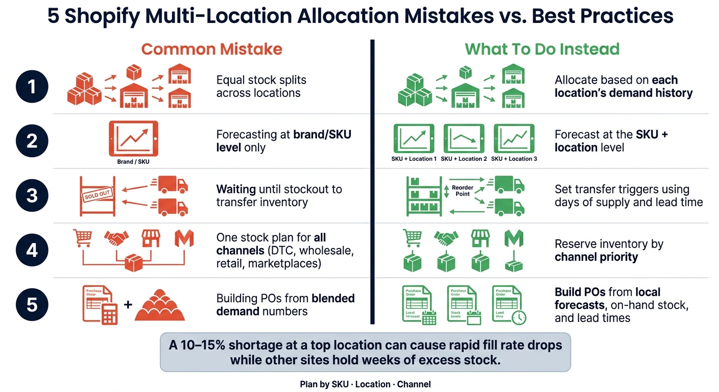 5 Shopify Multi-Location Inventory Allocation Mistakes & Fixes