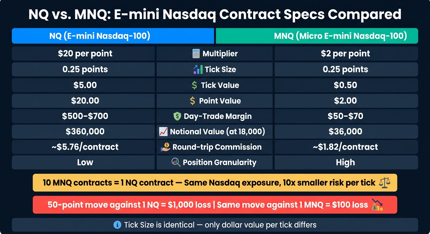 NQ vs. MNQ Contract Specs: Side-by-Side Comparison