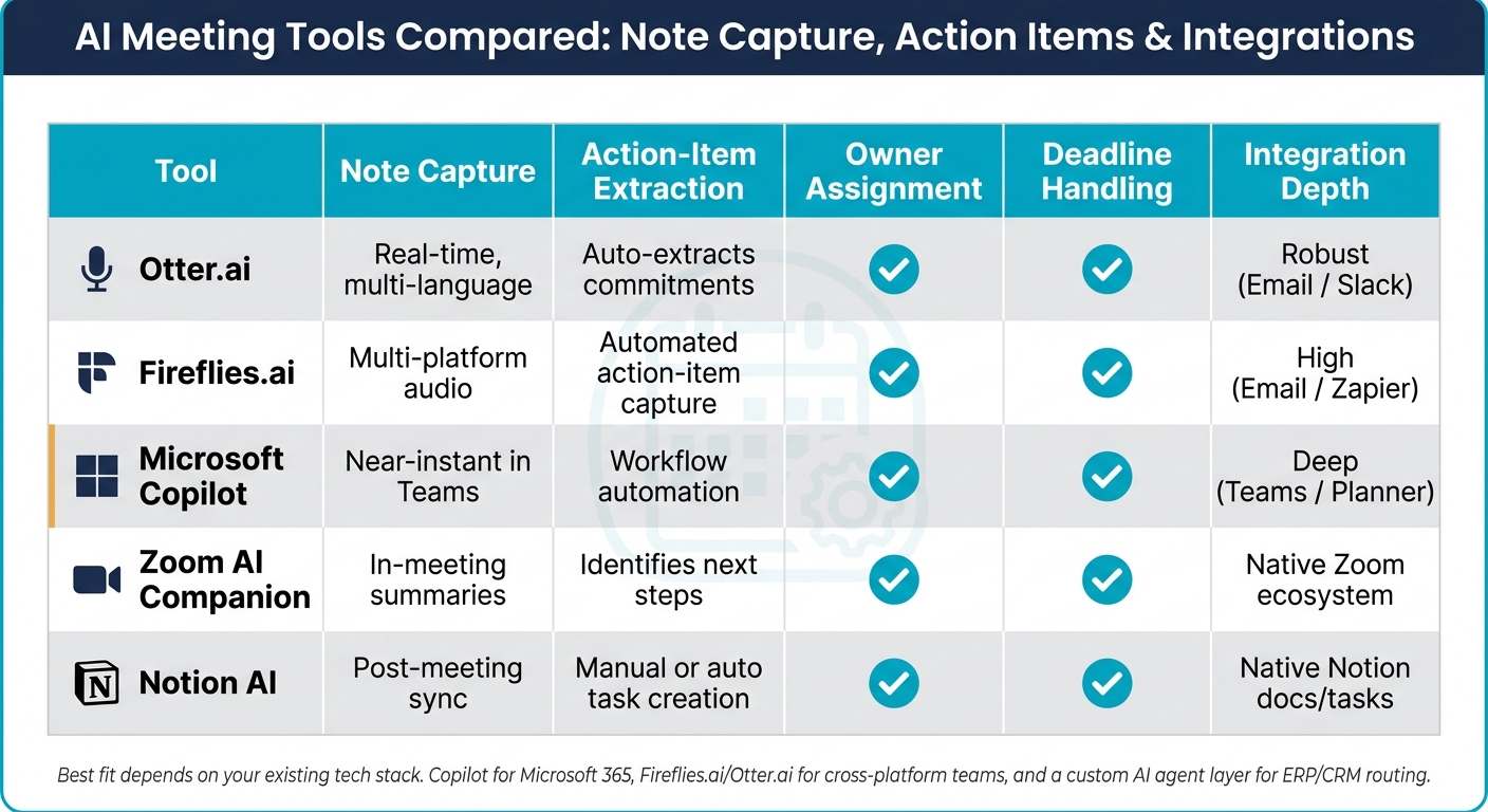 AI Meeting Tools Compared: Note Capture, Action Items &amp; Integrations