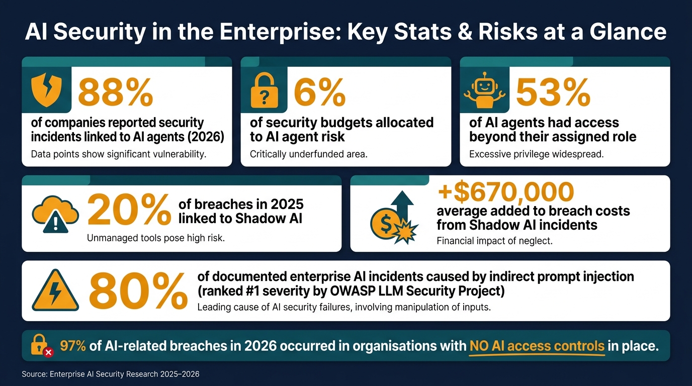 AI Security in the Enterprise: Key Stats &amp; Risks at a Glance