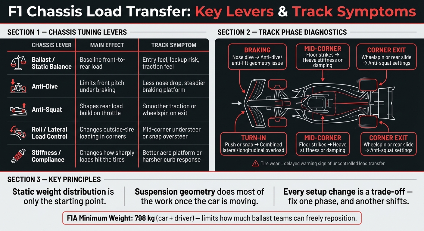 F1 Chassis Load Transfer: Key Levers, Effects & Track Symptoms