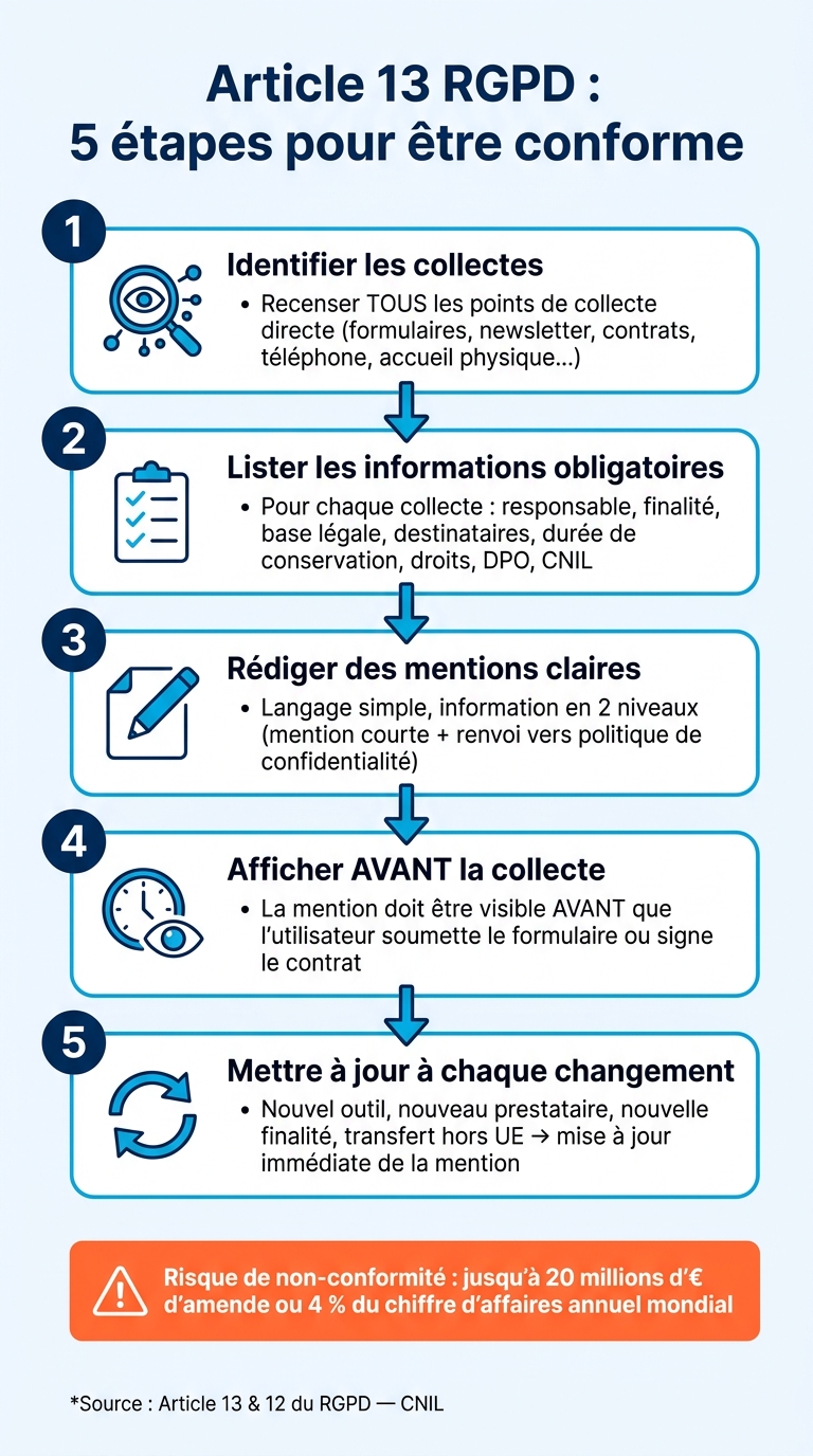 Article 13 RGPD : les 5 étapes pour une conformité totale