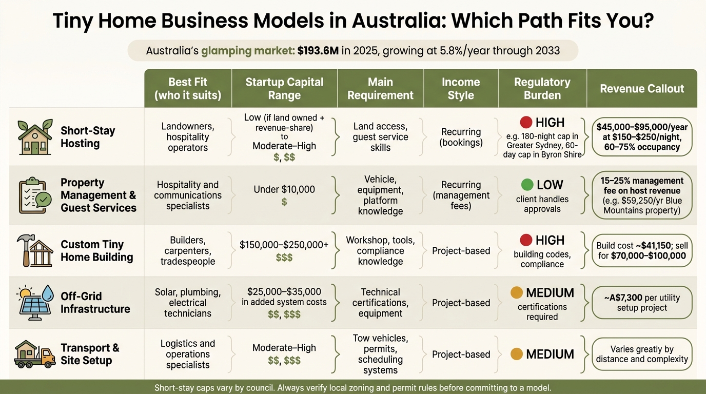 Tiny Home Business Models in Australia: Cost, Skills & Income Compared