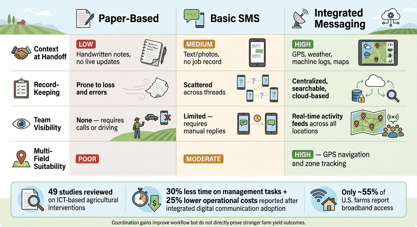 Paper vs. SMS vs. Integrated Messaging for Farm Teams