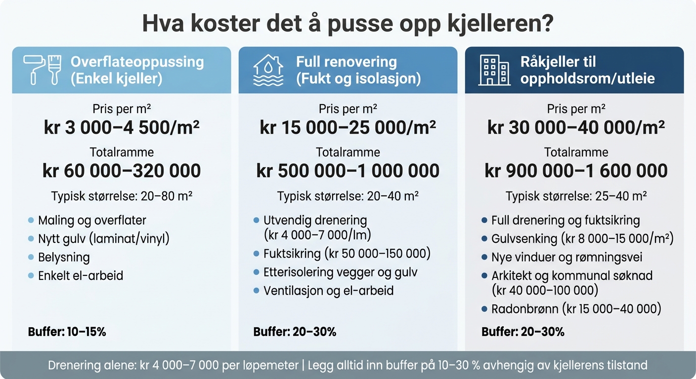 Hva koster det å pusse opp kjelleren? Prisoversikt 2024