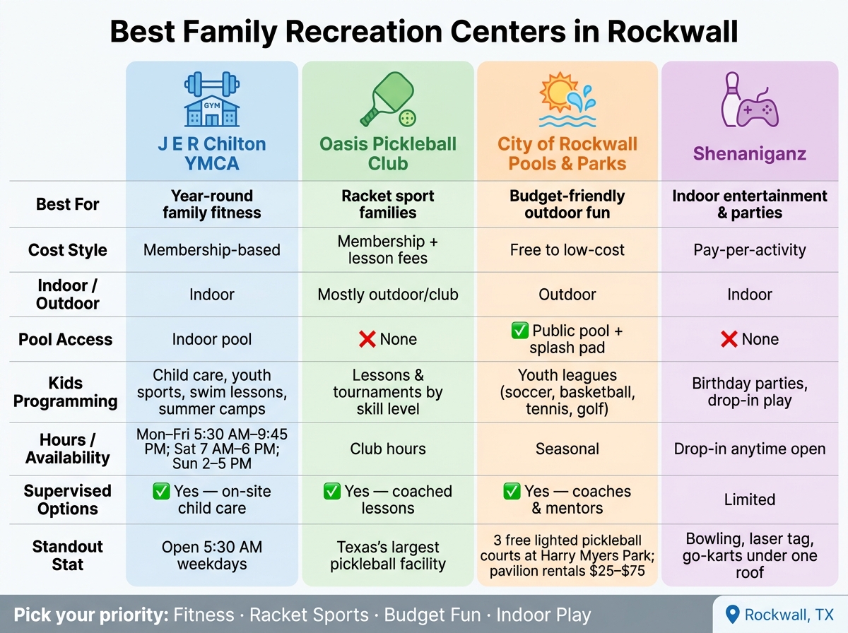 Best Family Recreation Centers in Rockwall: Side-by-Side Comparison
