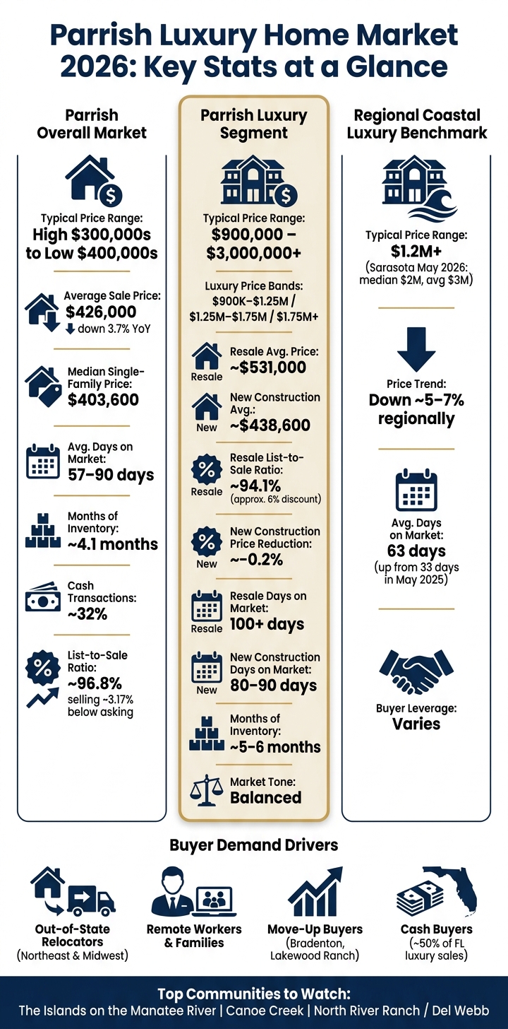 Parrish Luxury vs. Overall Market: 2026 Key Stats at a Glance