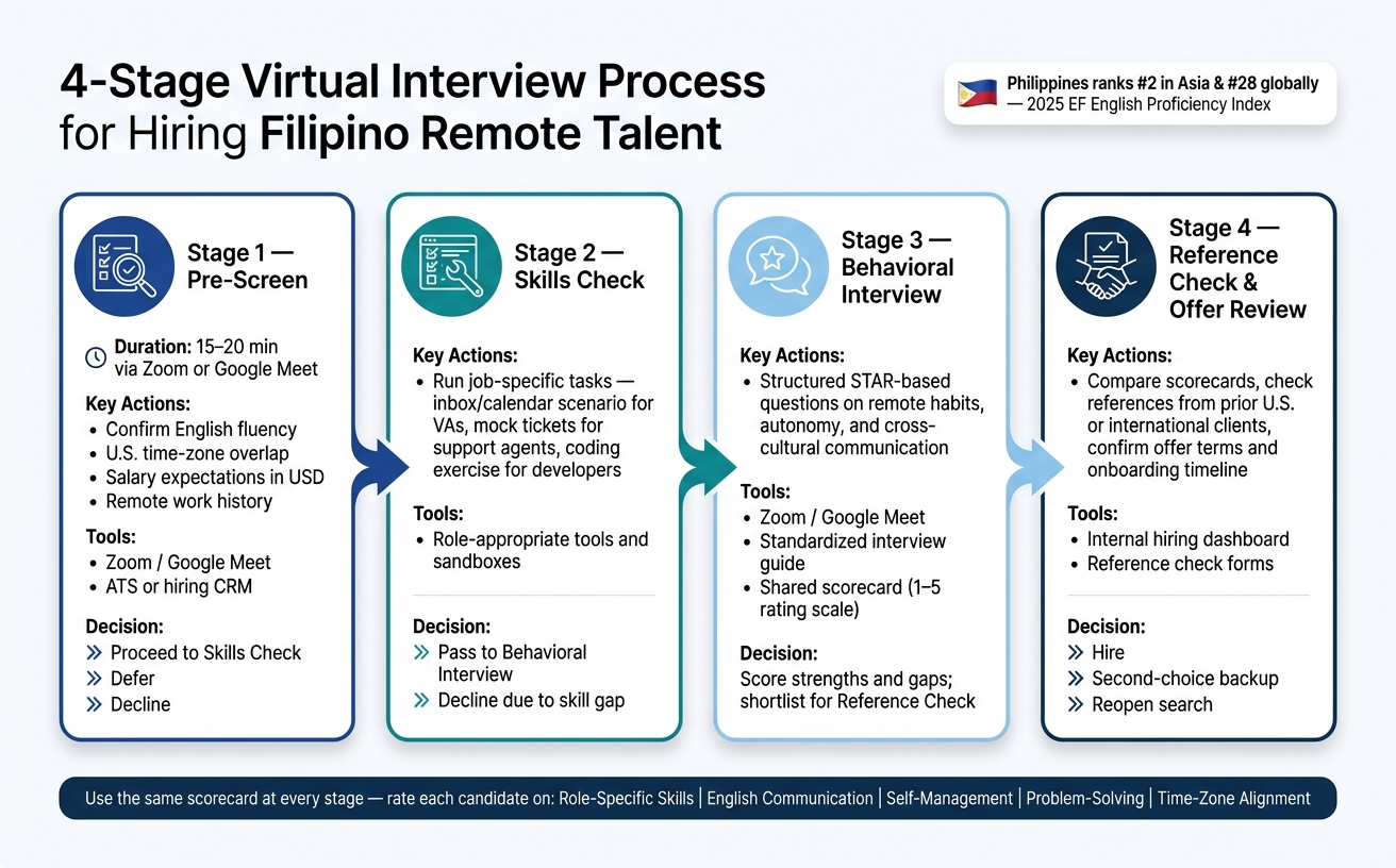 4-Stage Virtual Interview Process for Hiring Filipino Remote Talent