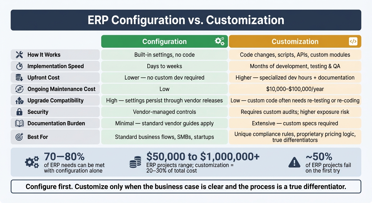 ERP Configuration vs Customization: Cost, Speed & Risk Compared