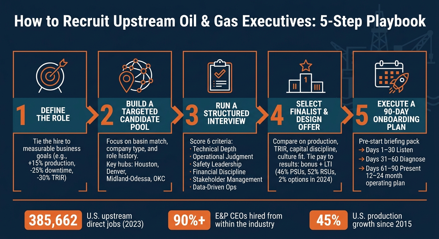 How to Recruit Upstream Oil & Gas Executives: 5-Step Playbook