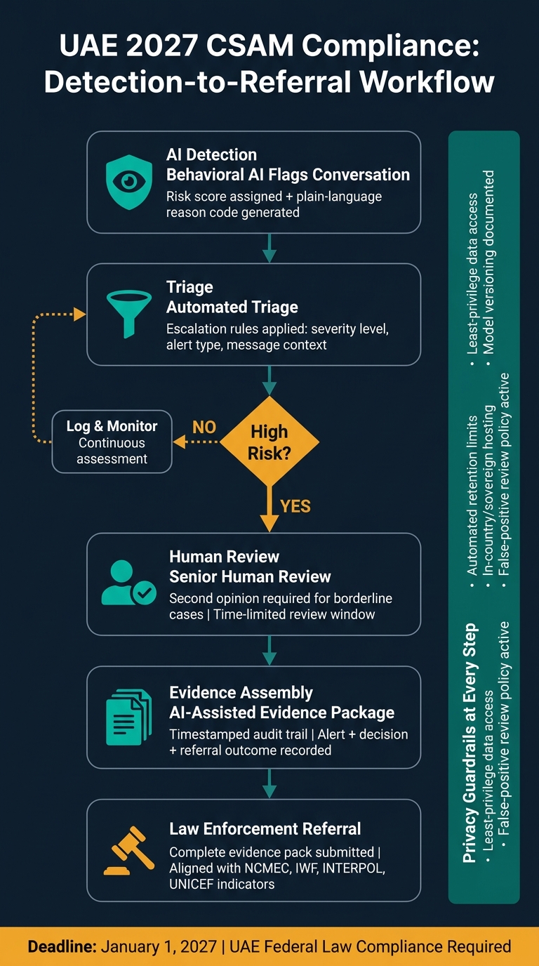 UAE 2027 CSAM Compliance: Detection-to-Referral Workflow