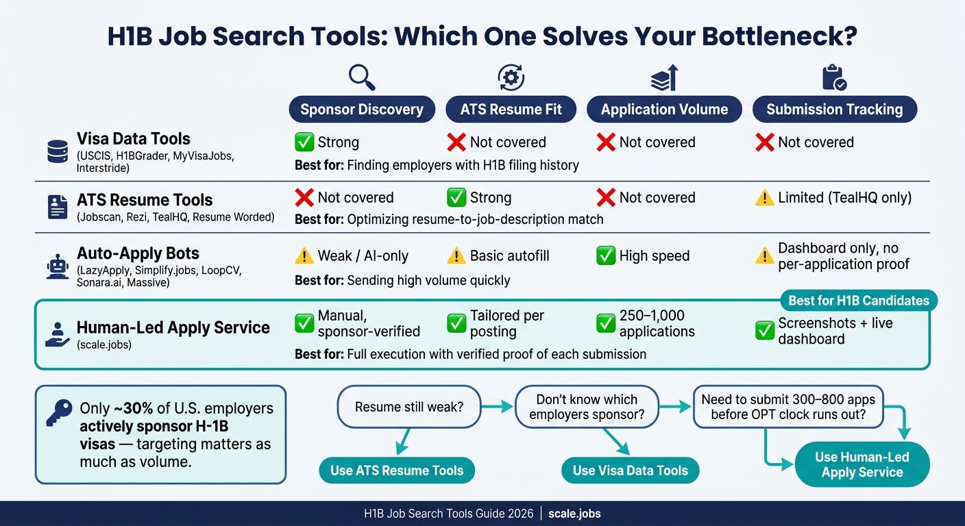 H1B Job Search Tools Compared: Which Tool Solves Your Bottleneck?