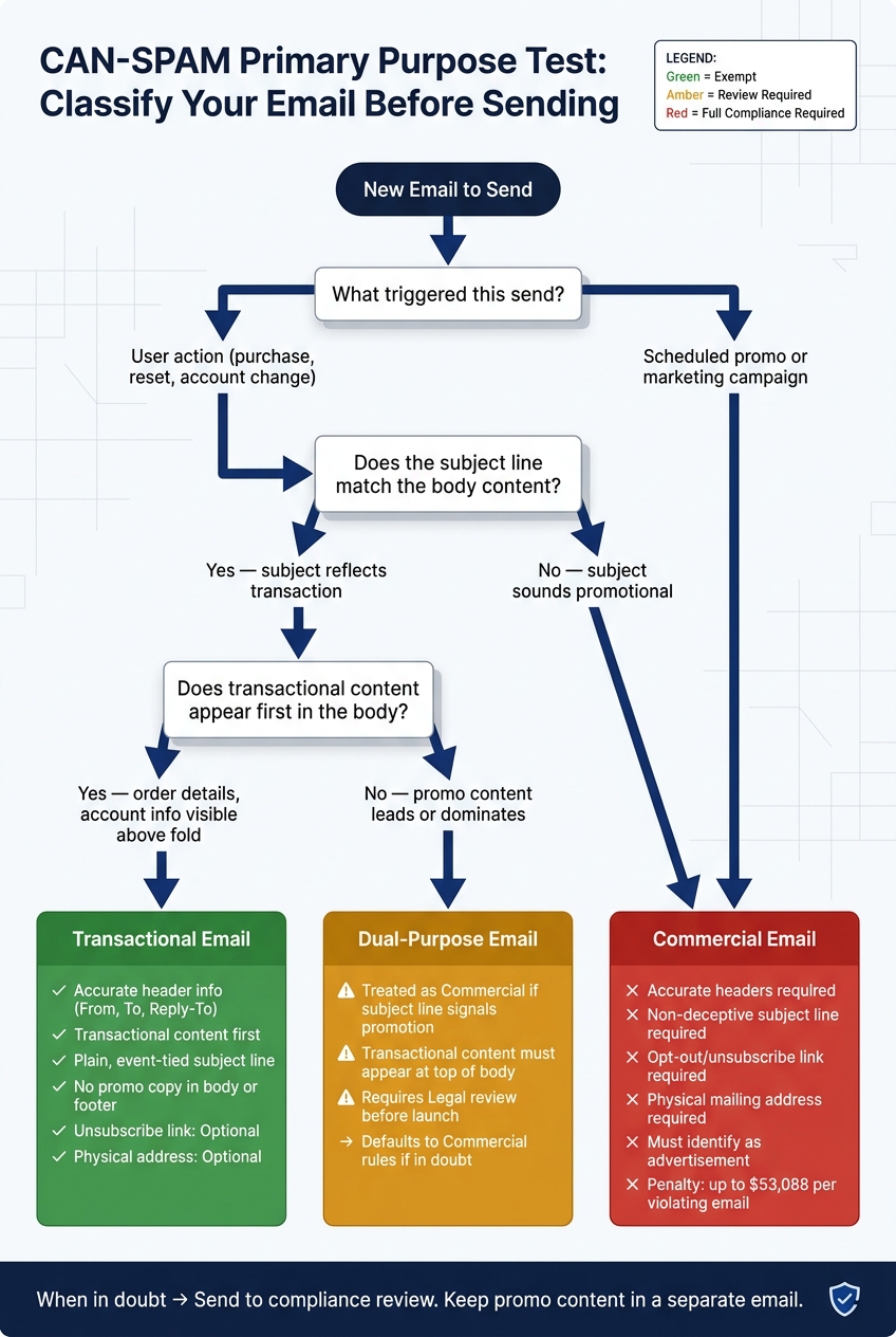 CAN-SPAM Compliance Flow for Transactional Email
