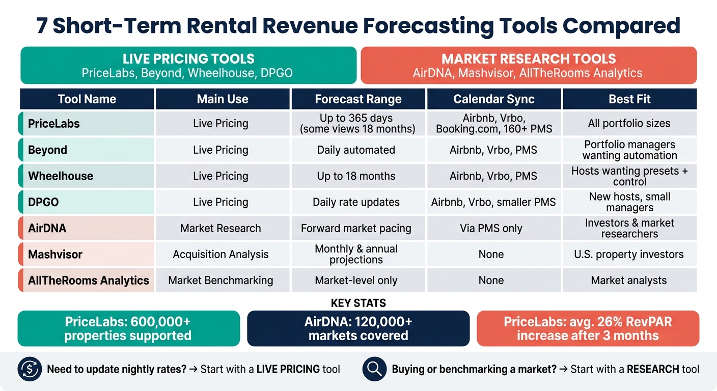 7 Short-Term Rental Revenue Forecasting Tools Compared