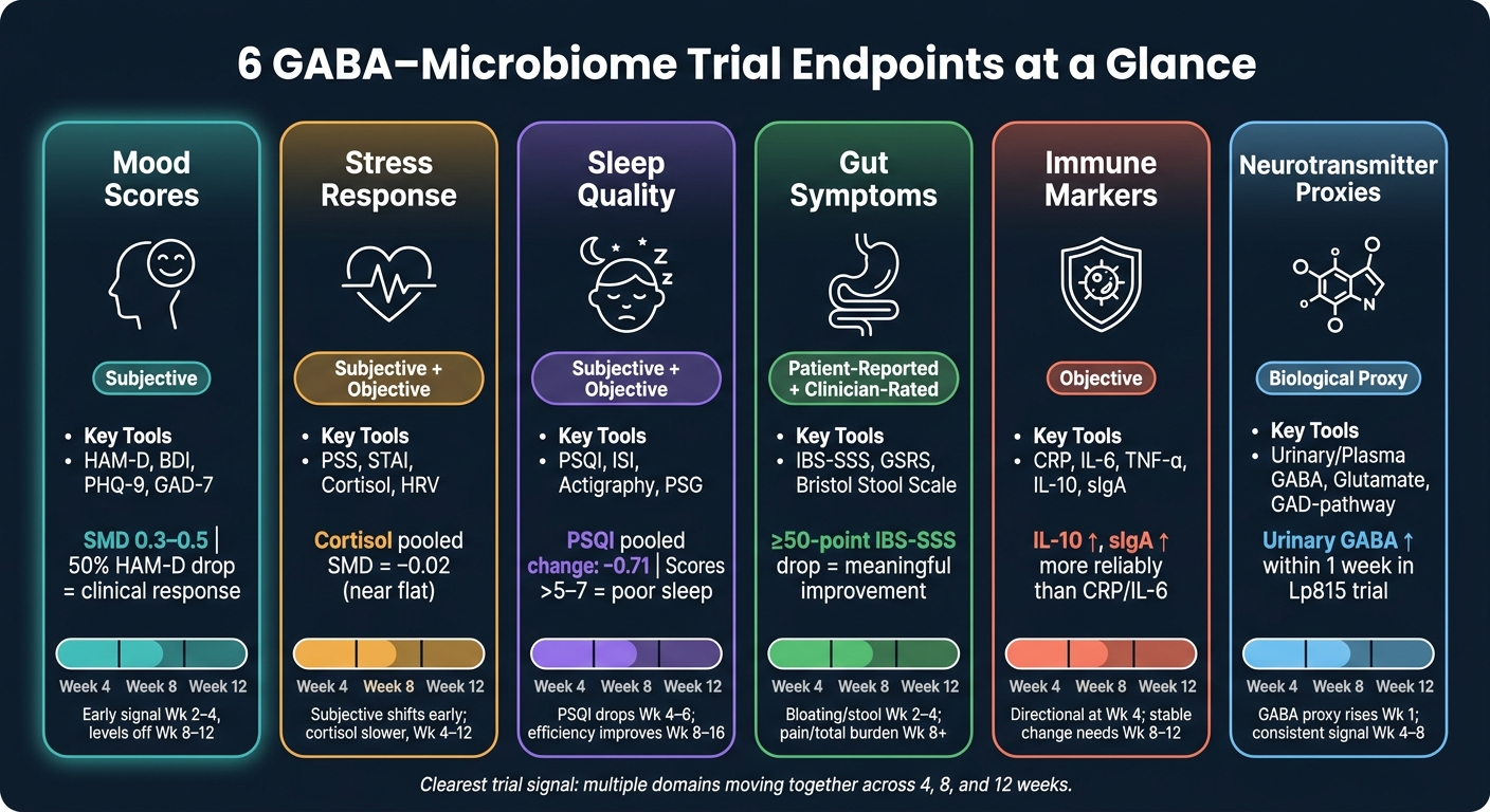 6 GABA Trial Endpoints: Measures, Tools & Signal Timelines