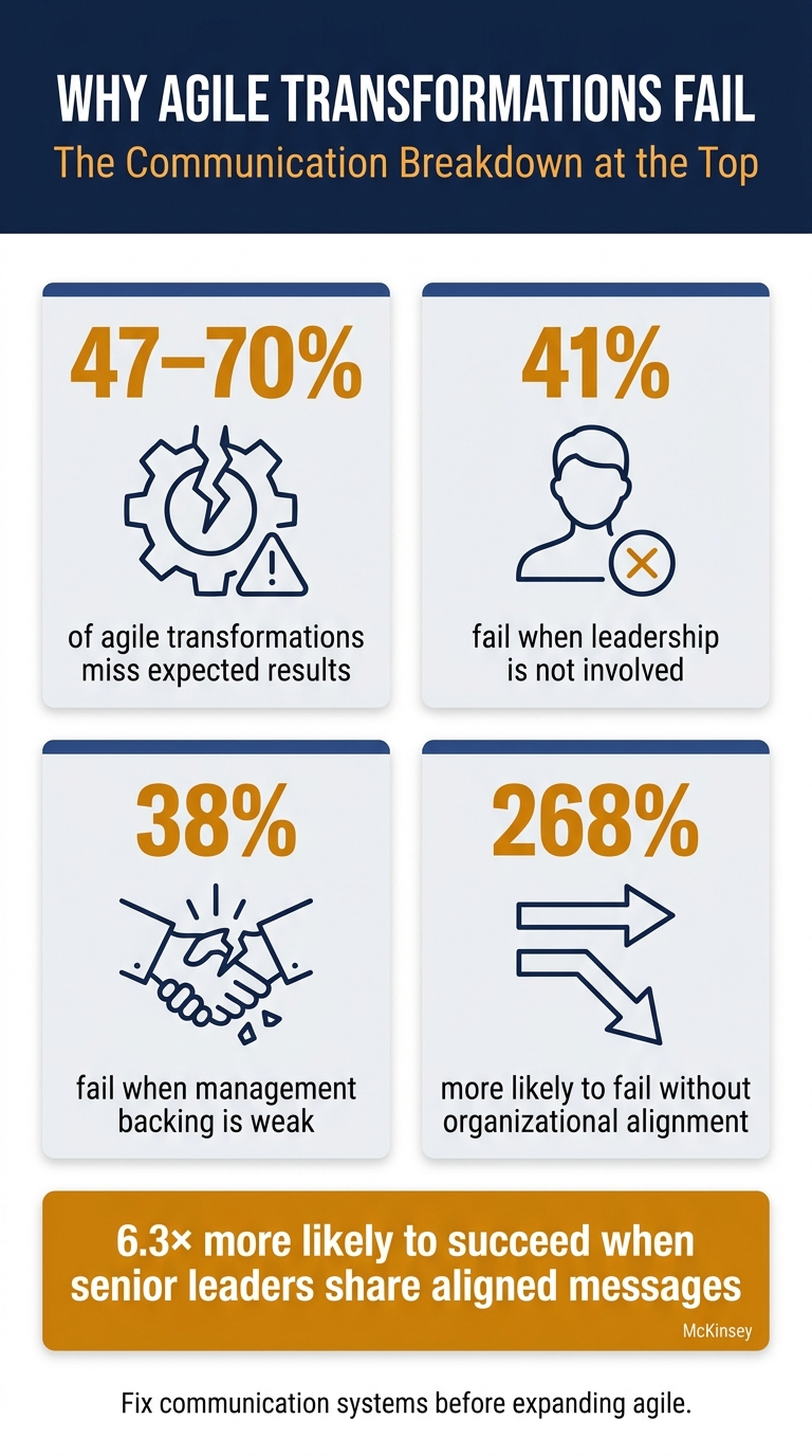Why Agile Transformations Fail: Key Communication Statistics