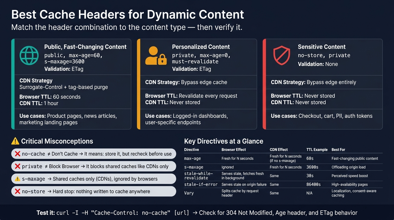 Cache-Control Headers for Dynamic Content: Quick Reference Guide