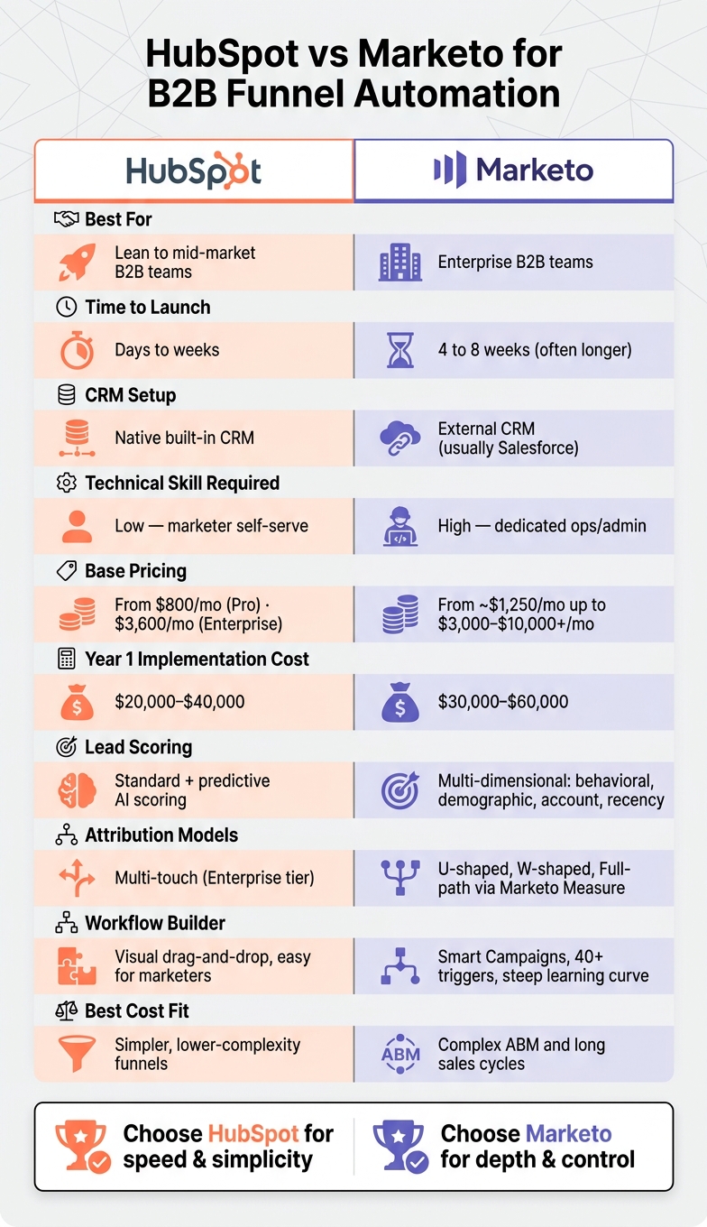 HubSpot vs Marketo: B2B Funnel Automation Comparison 2024