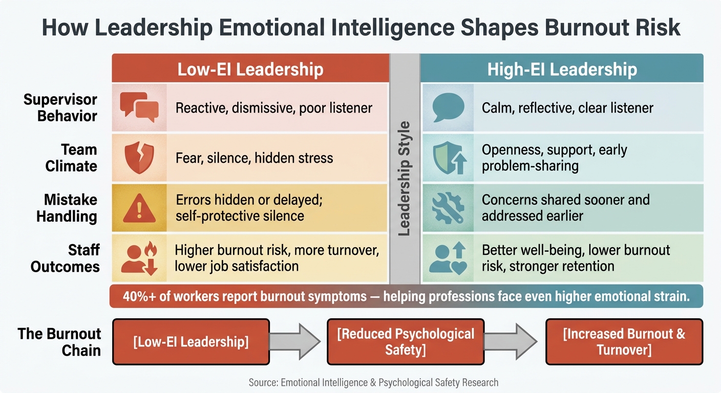 Low-EI vs High-EI Leadership: Impact on Burnout & Psychological Safety