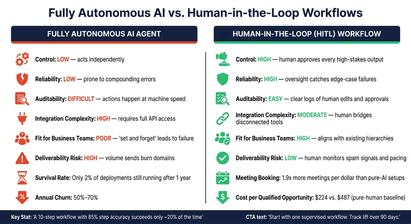 Fully Autonomous AI vs. Human-in-the-Loop: Which Wins in 2025?