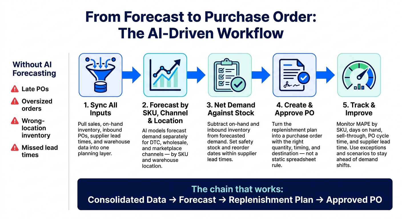 AI Demand Forecasting to Purchase Order: The Connected Workflow