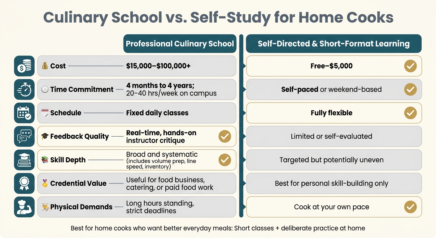 Culinary School vs. Self-Study: Cost, Time & Value for Home Cooks