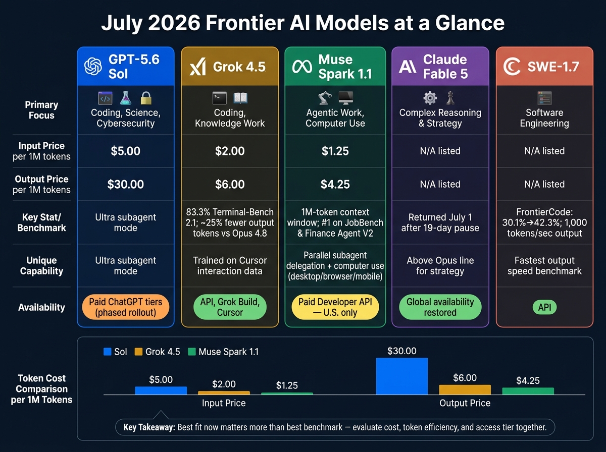 July 2026 Top AI Frontier Models: Features, Pricing & Capabilities Compared