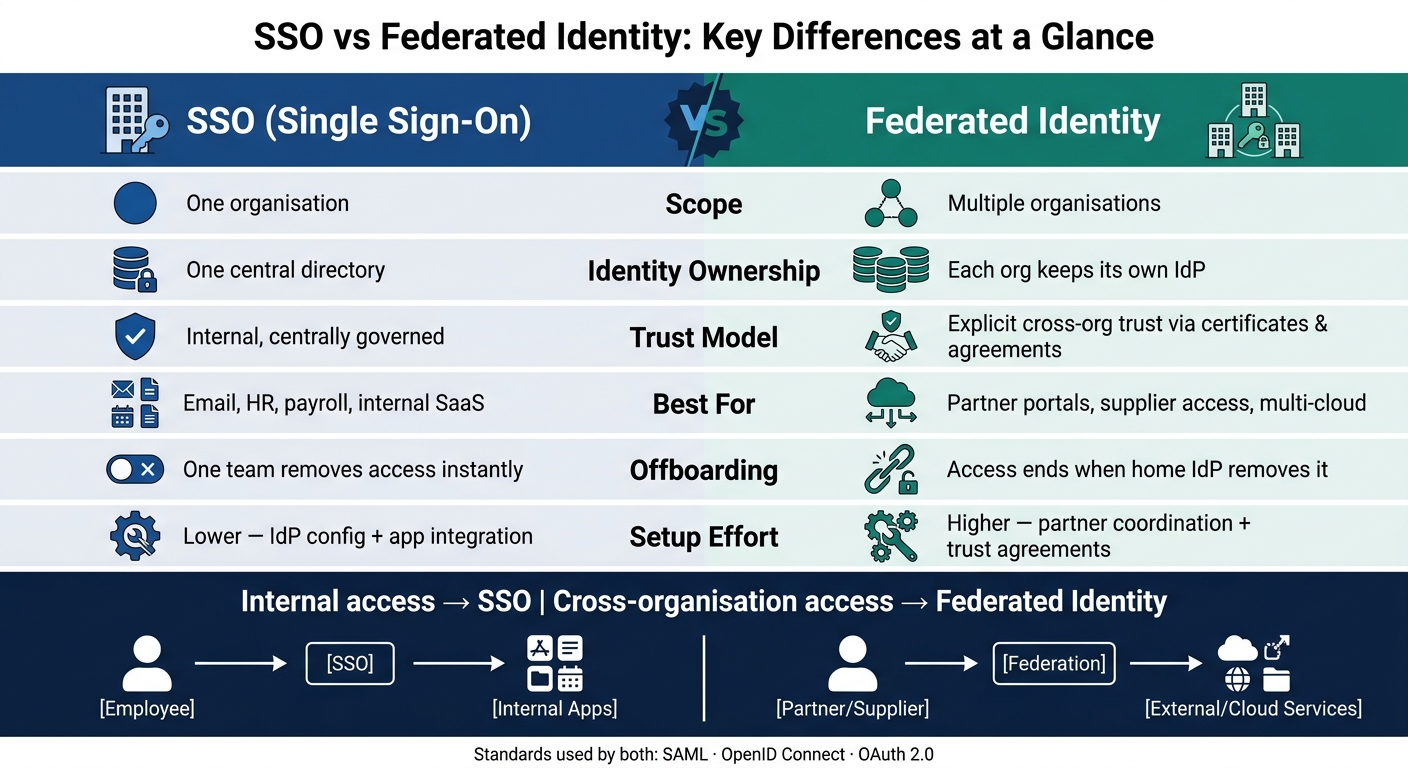 SSO vs Federated Identity: Key Differences at a Glance