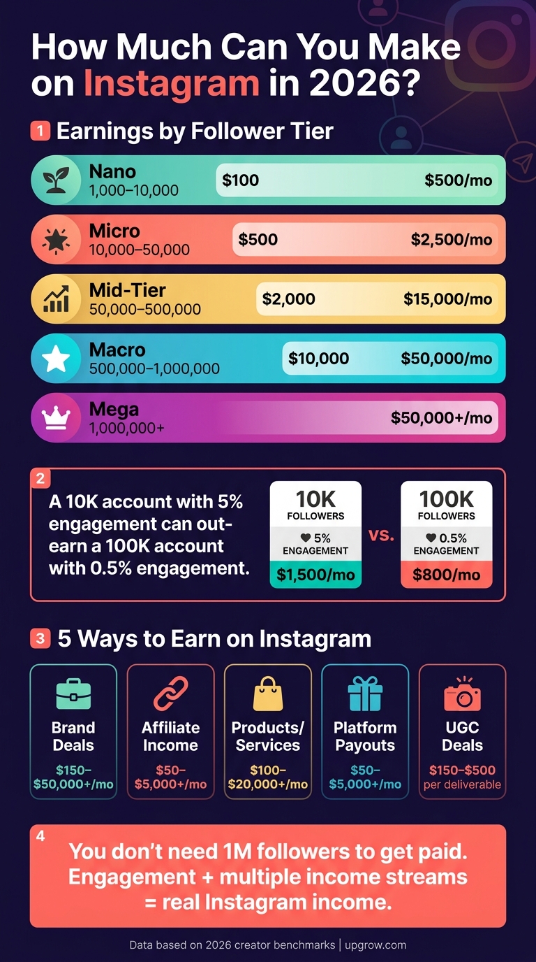 Instagram Earnings by Follower Count in 2026