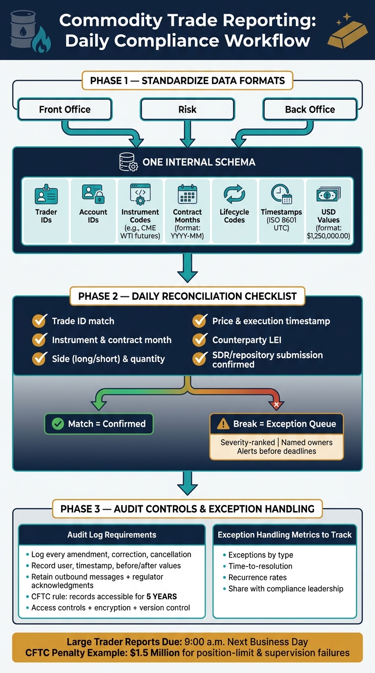 Commodity Trade Reporting: Key Fields, Controls & Compliance Steps