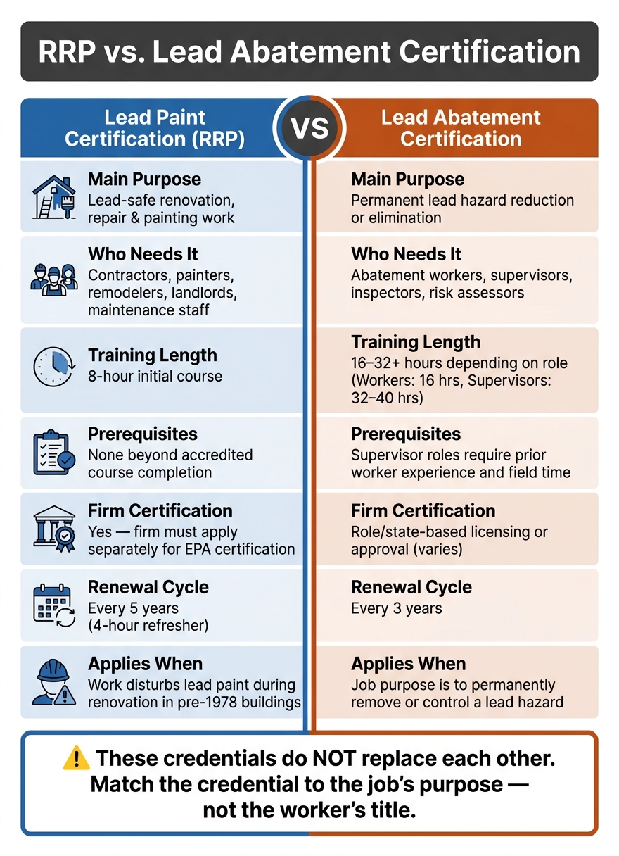 RRP vs. Lead Abatement Certification: Side-by-Side Comparison
