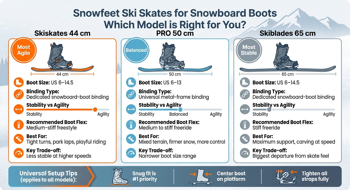 Snowfeet Ski Skates for Snowboard Boots: Model Comparison Guide