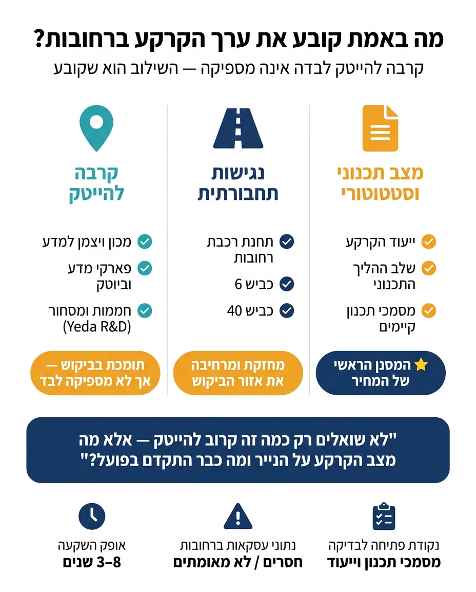 גורמי השפעה על ערך קרקע ברחובות: קרבה להייטק מול מצב תכנוני