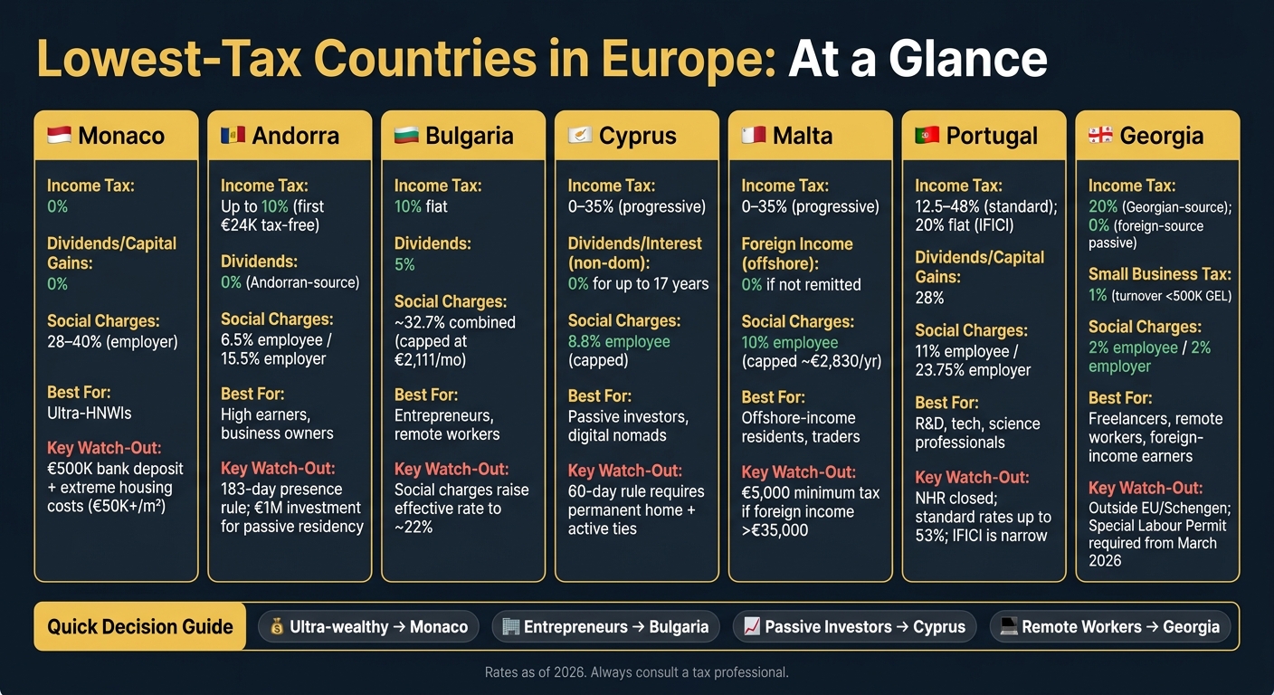 Lowest-Tax Countries in Europe: Side-by-Side Comparison