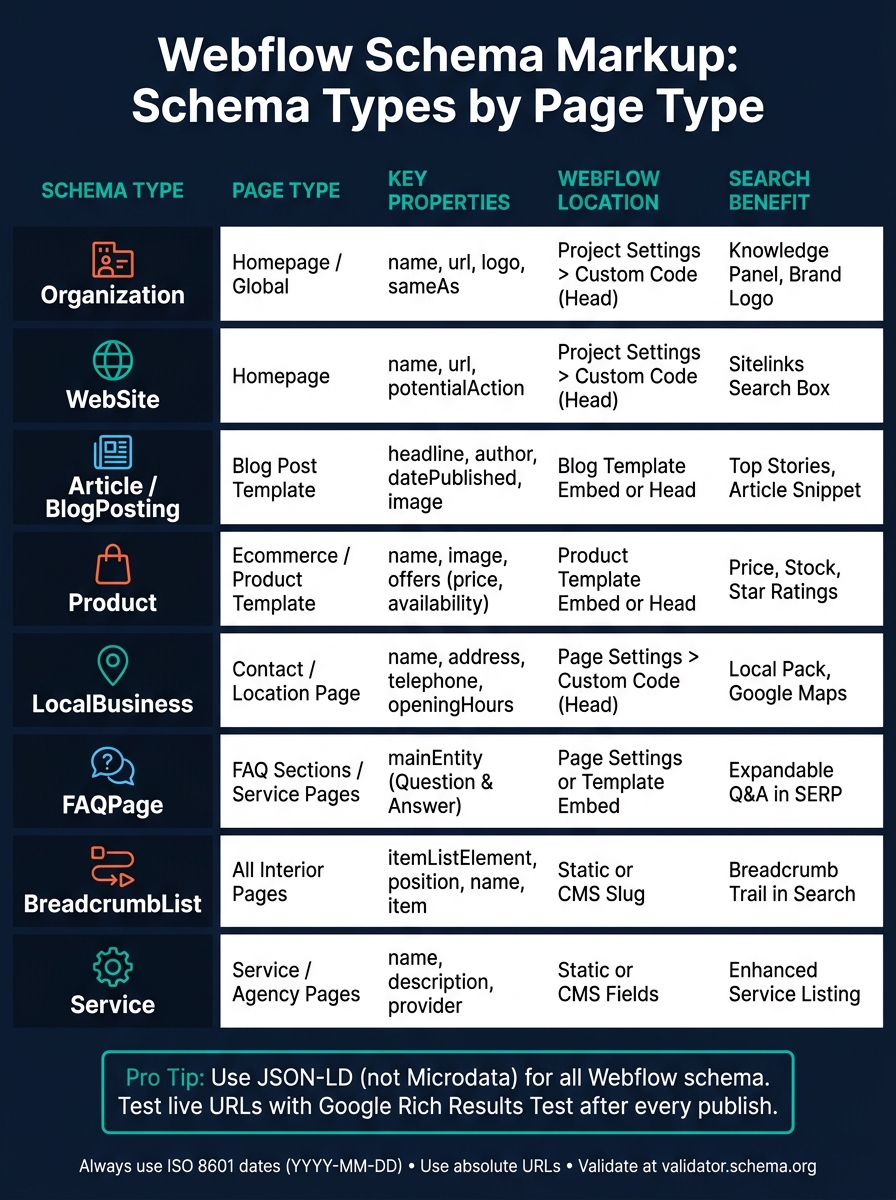 Webflow Schema Markup: Schema Types by Page Type & Placement