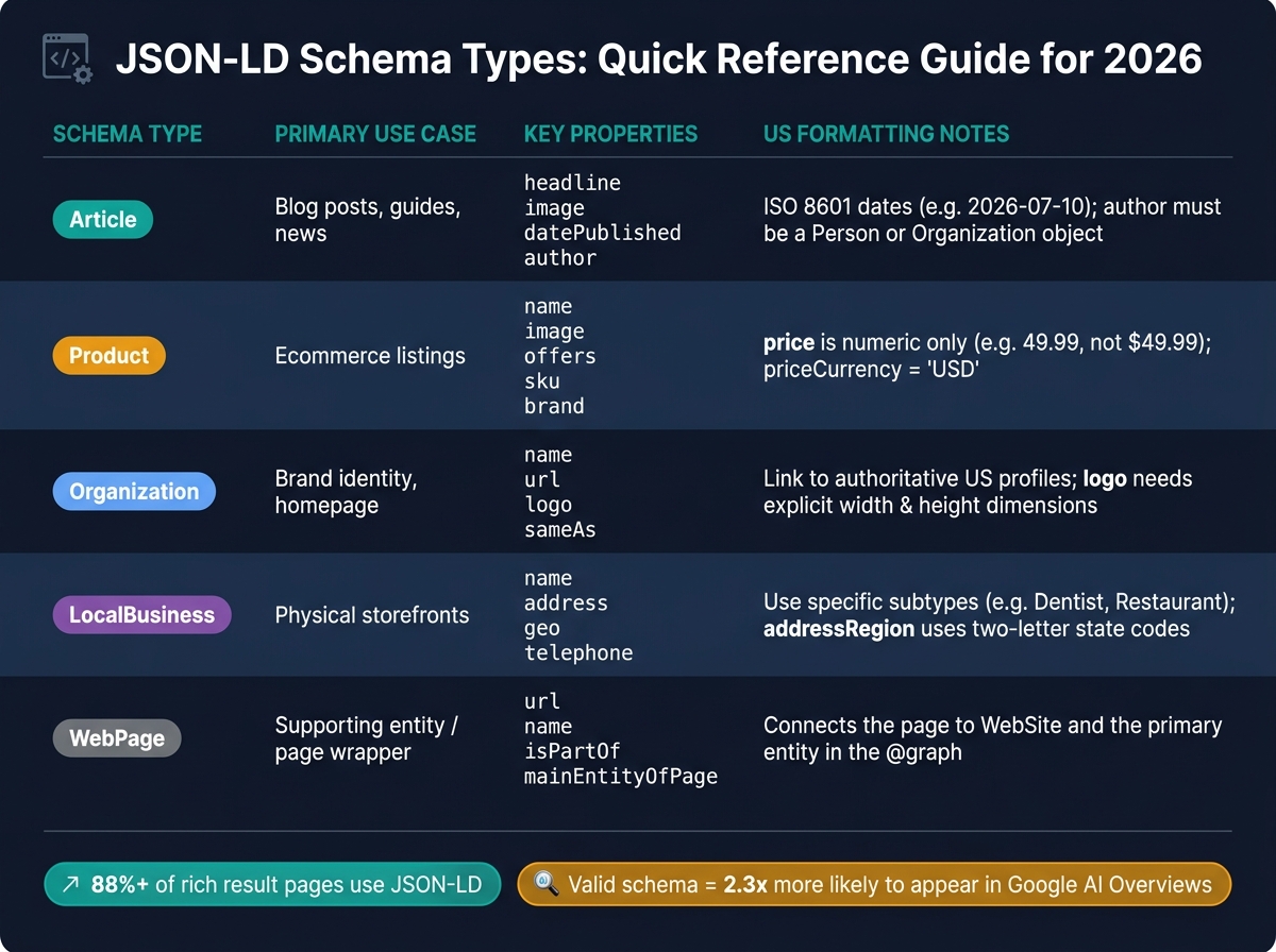 JSON-LD Schema Types: Quick Reference Guide for 2026