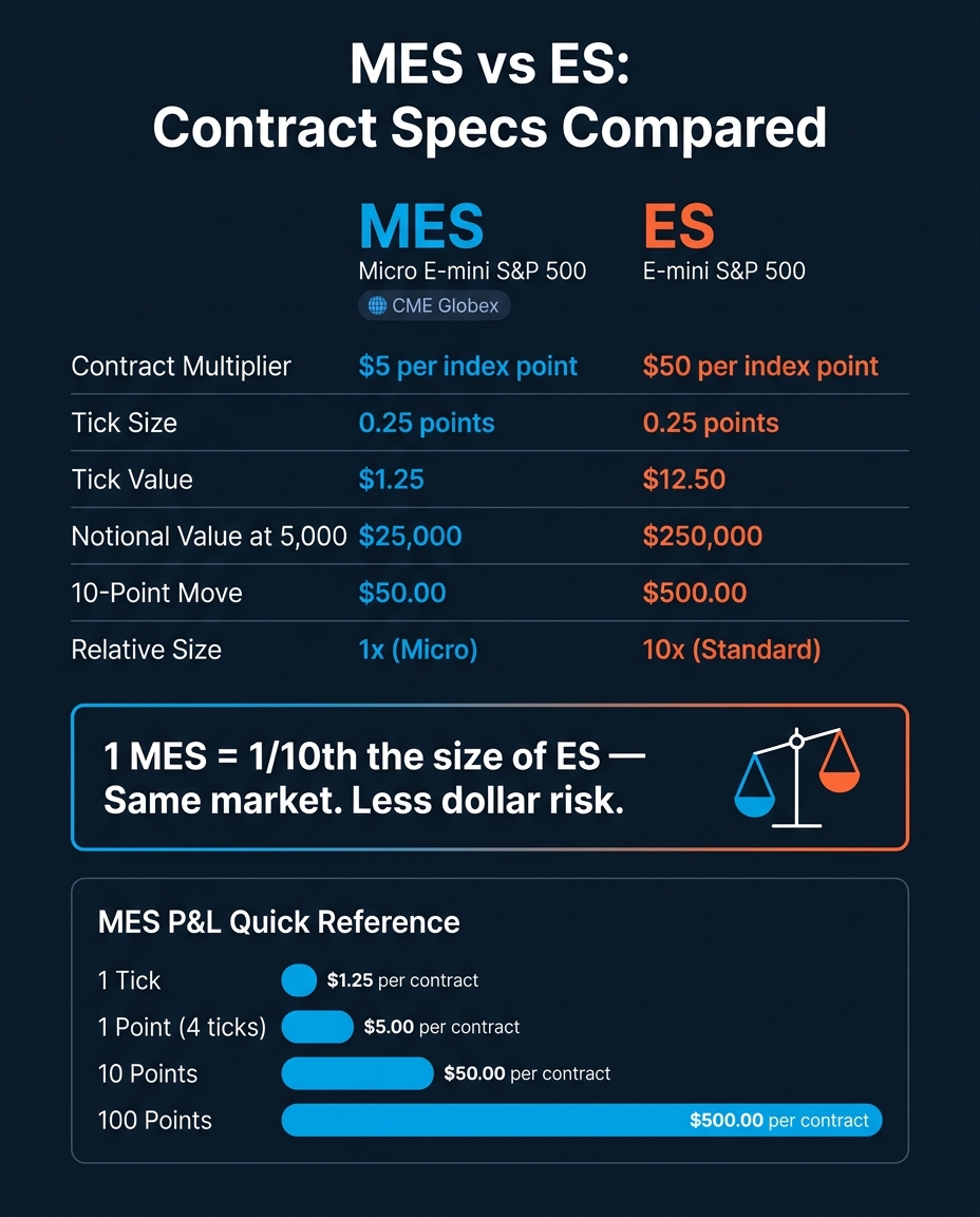 MES vs ES Contract Specs: Key Differences at a Glance