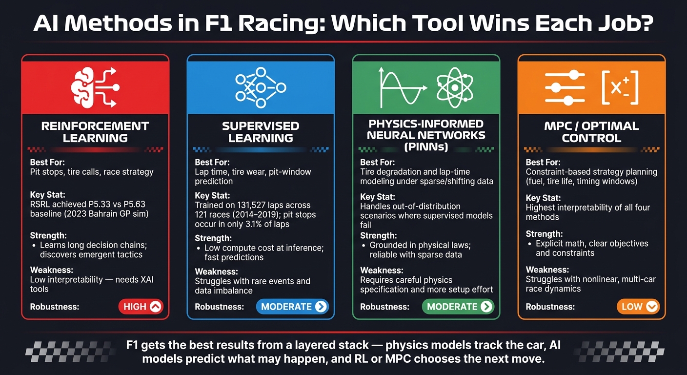 AI Methods in F1 Racing: Which Tool Wins Each Job?