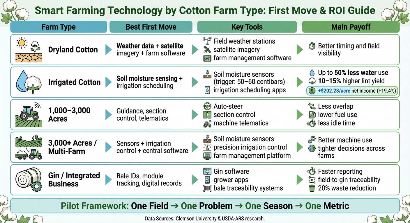 Smart Farming Technology by Cotton Farm Type: ROI & First Move Guide