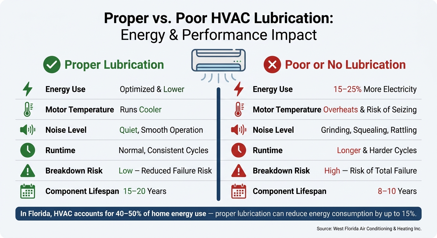 Proper vs. Poor HVAC Lubrication: Energy & Performance Impact