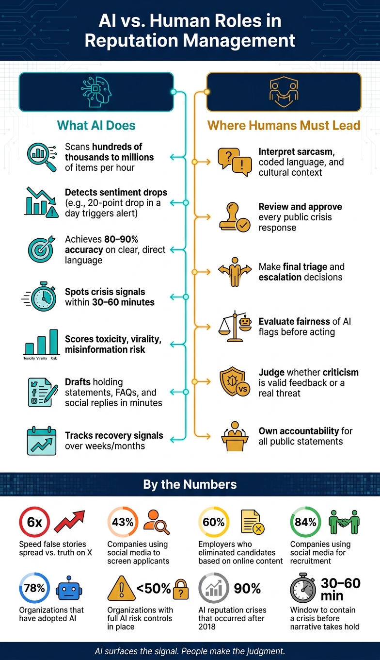 AI vs. Human Roles in Reputation Management: Key Stats & Capabilities
