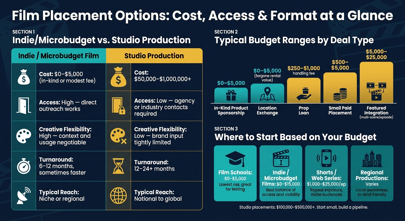 Film Placement Options by Budget: Indie vs. Studio & All Deal Types
