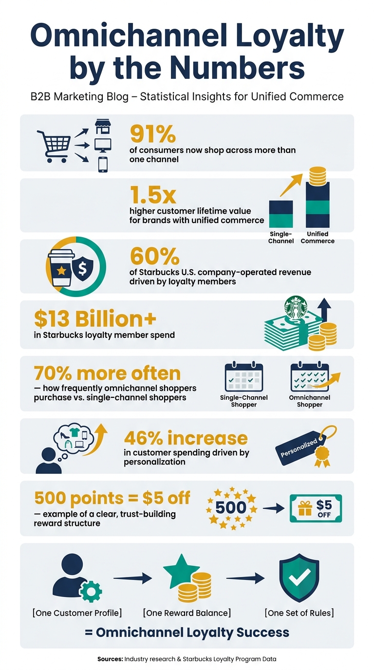 Best Practices for Omnichannel Loyalty Integration 2 Omnichannel Loyalty by the Numbers: Why Unified Programs Win