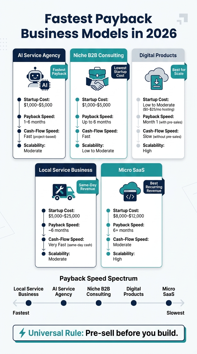 Fastest Payback Business Models in 2026: Side-by-Side Comparison