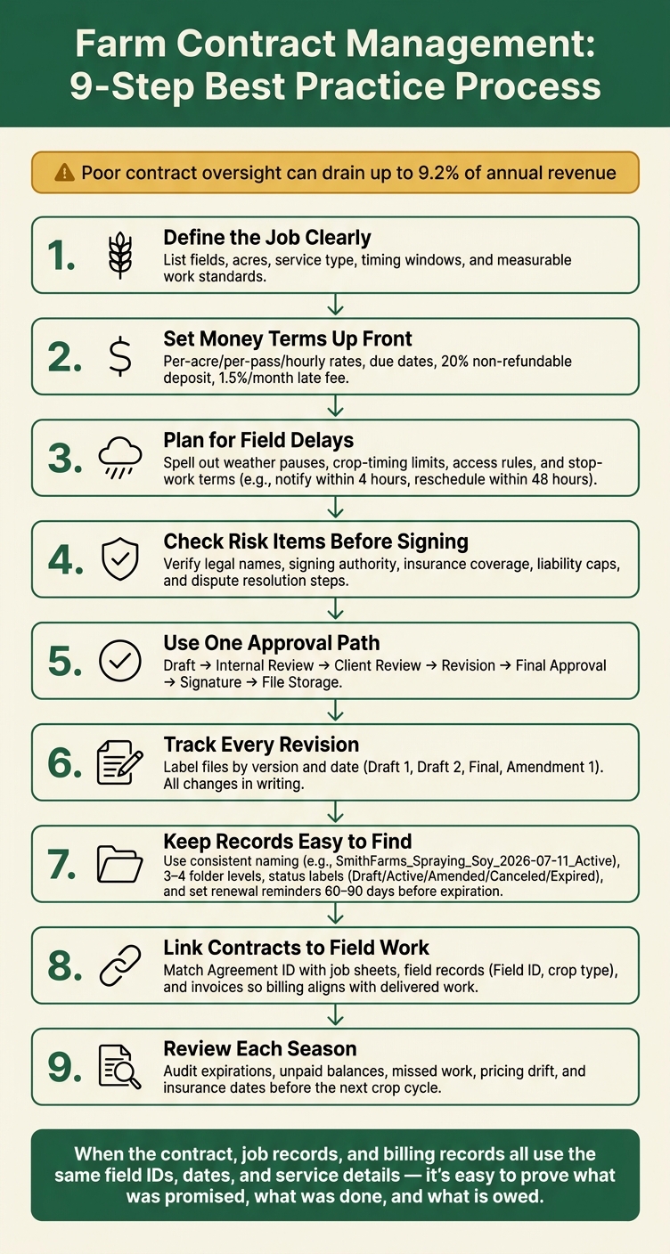 Farm Contract Management: 9-Step Process for Fewer Disputes & Lost Revenue