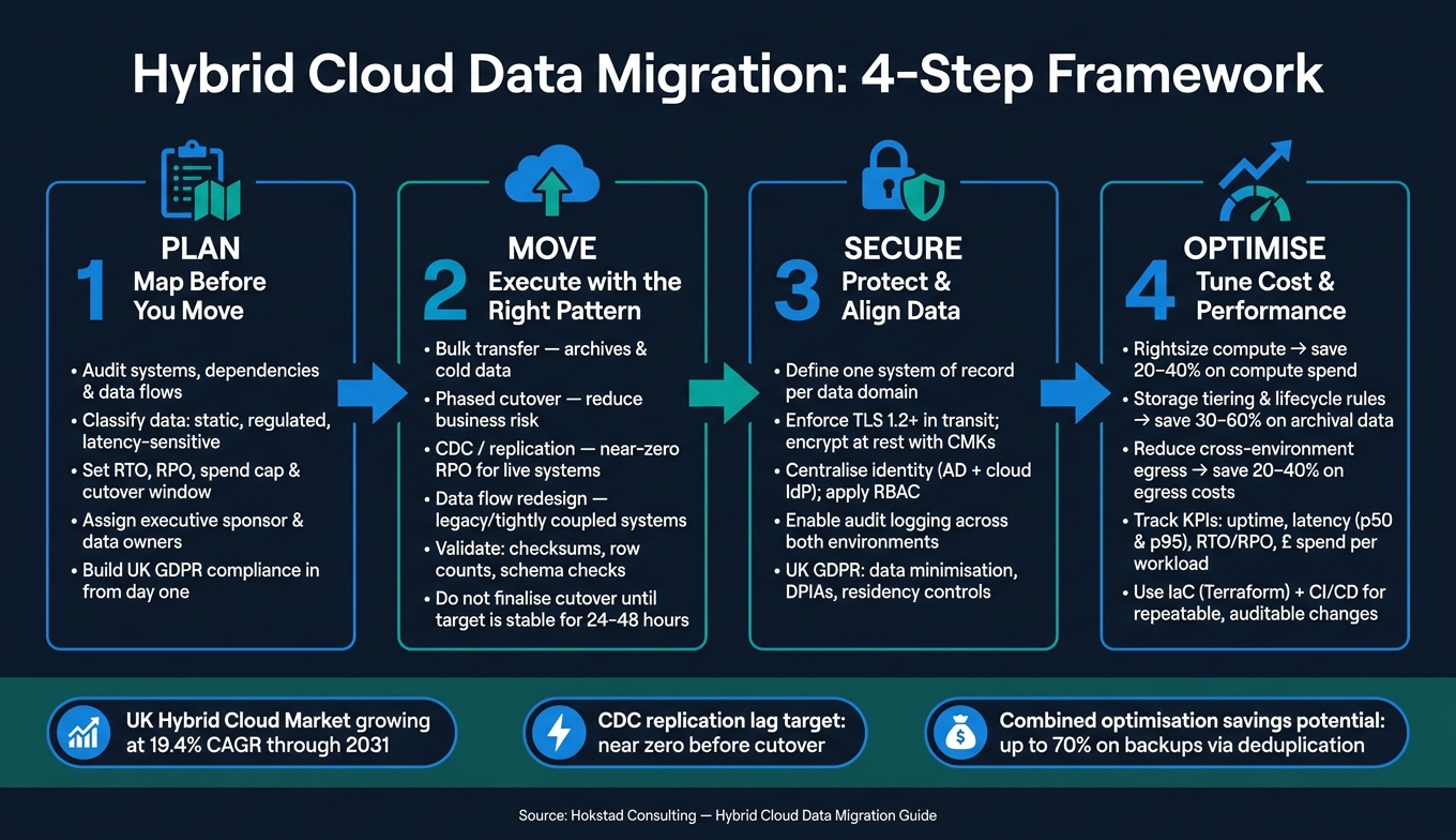 Hybrid Cloud Data Migration: 4-Step Framework
