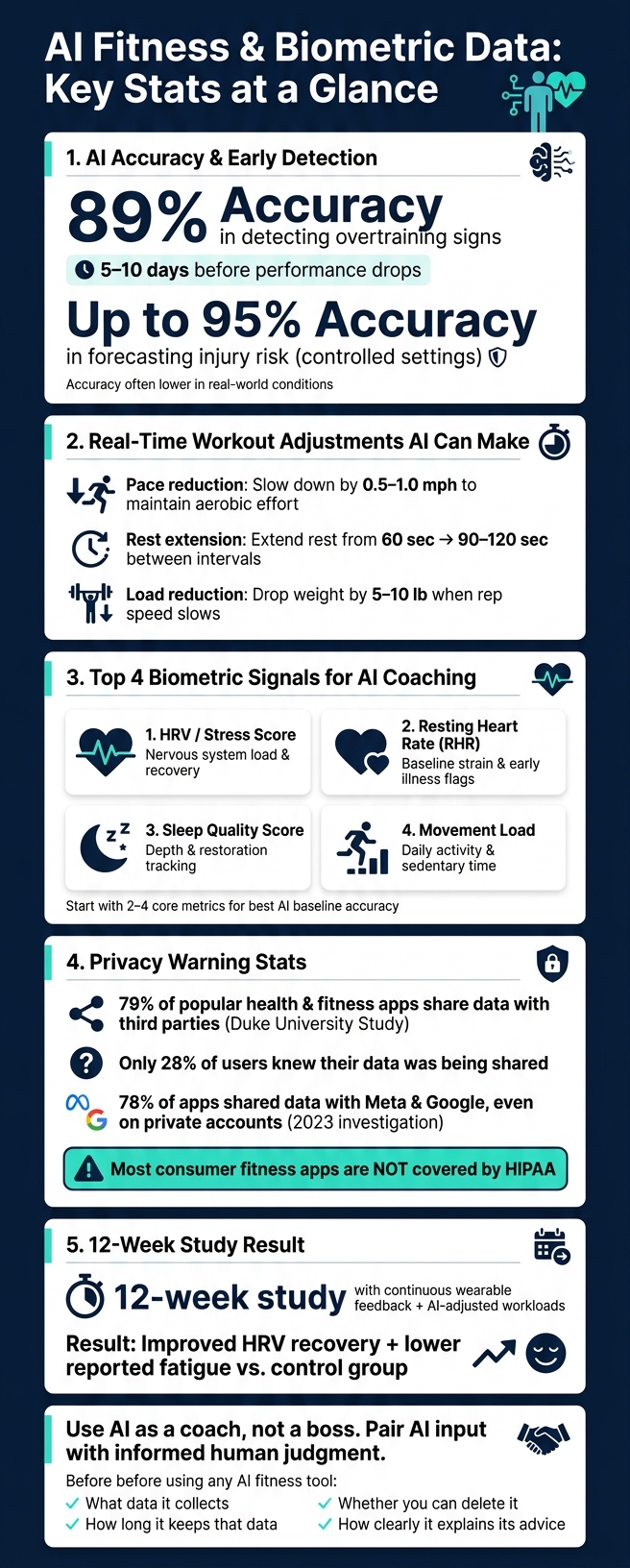 AI Fitness & Biometric Data: Key Stats at a Glance