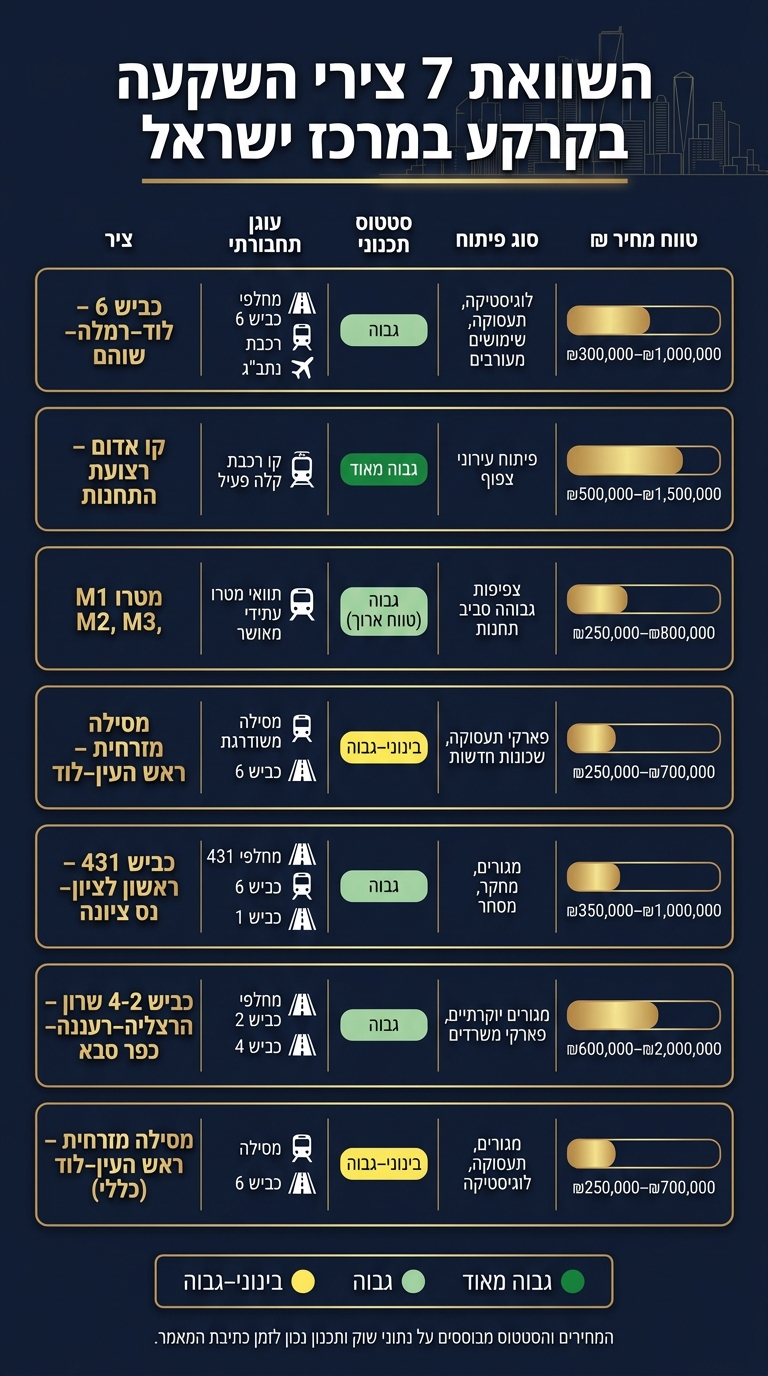 השוואת 7 צירי השקעה בקרקע במרכז ישראל