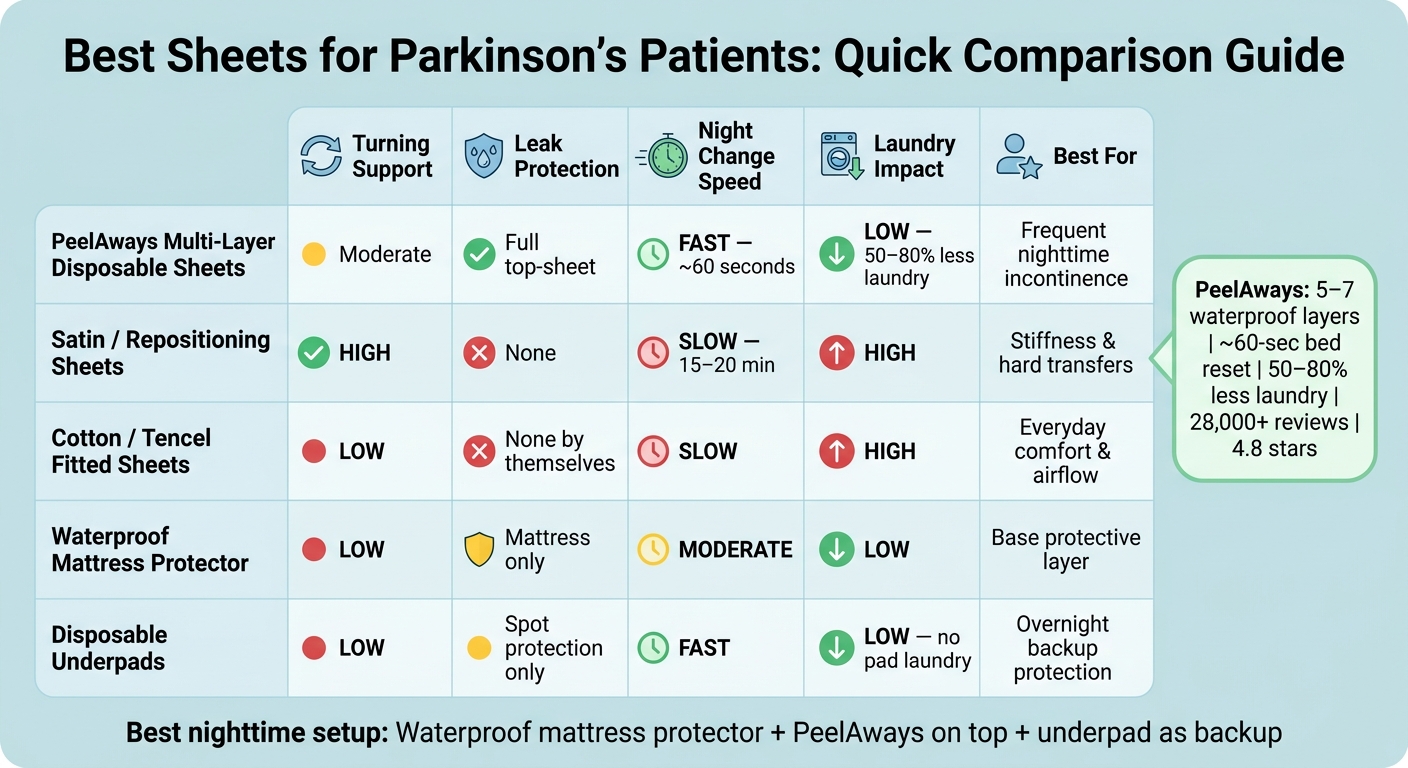 Best Sheets for Parkinson's Patients: Quick Comparison Guide